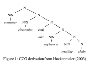 Right branching
