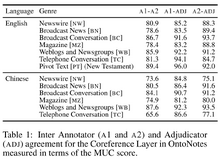Inter-annotator-agreement-conll-2012