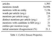Aida-conll-stats