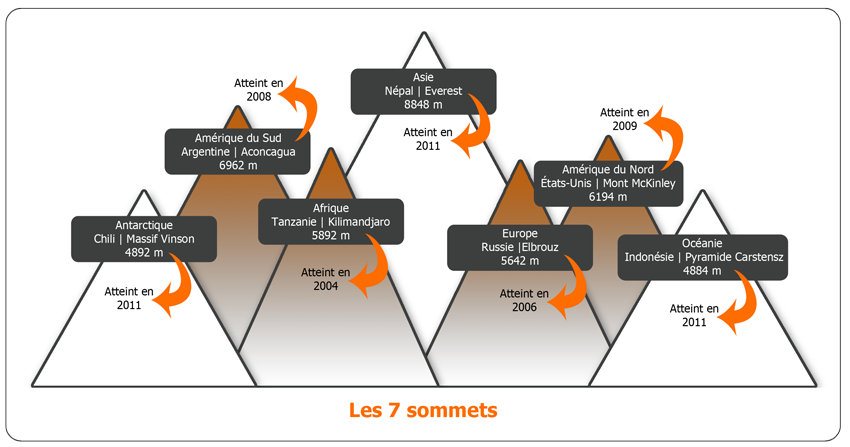 Les 7 Sommets Les Plus Hauts Du Monde Image - Veronique-Denys-7-sommets-FR.png | Wiki Nature | FANDOM powered
