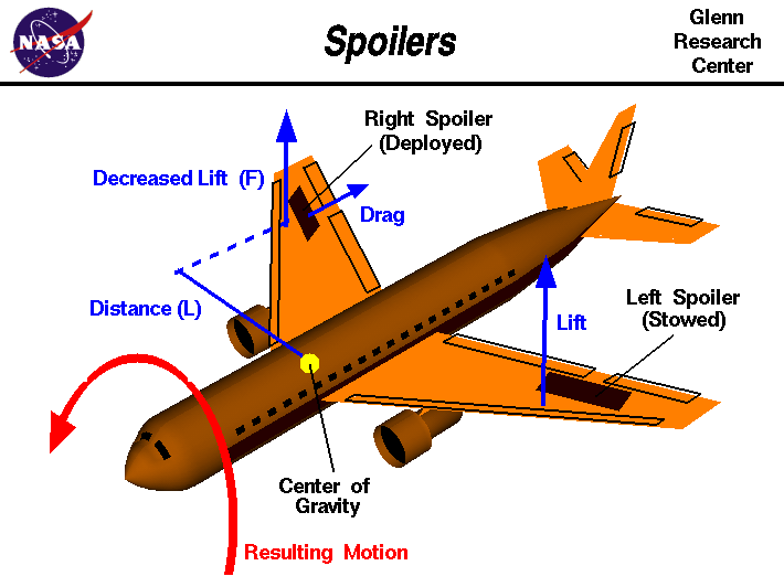 Gliders NDC Homework Wiki FANDOM powered by Wikia