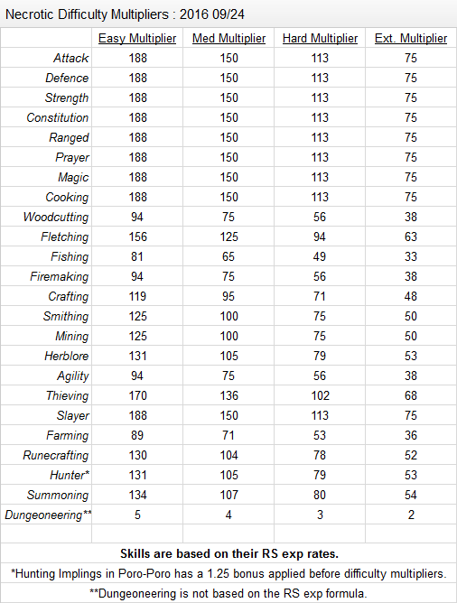 EXP Tables
