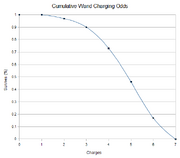 NHC-Cumulative-Wand-Charging-Odds