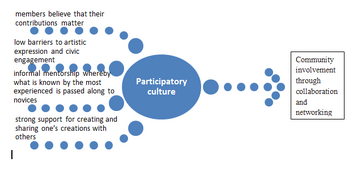 2015 The Age Of The Artist Networked Culture 3020 Wikia - 