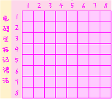 数字坐标记谱法