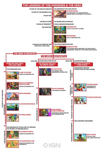 Résultat de recherche d'images pour "zelda chronology with triforce heroes"