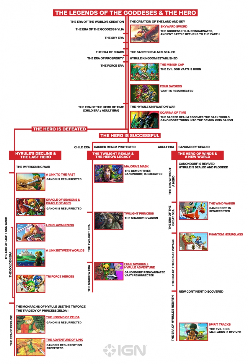 Breath Of The Wild S Timeline Placement Theories Spoilers Read Op Before Posting Page 646 Theorizing Zelda Universe Forums