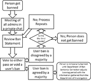 Flowchart of the Department of Ban Clearing