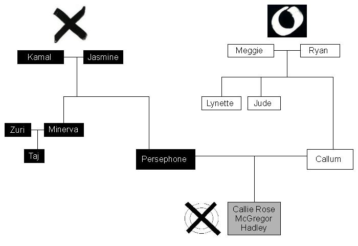 Image - Noughts and Crosses Family Tree.jpg | Noughts ...