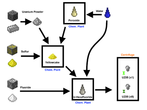 Uranium enrichment-0