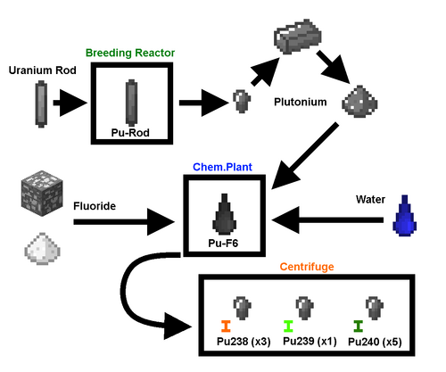 Plutonium enrichment