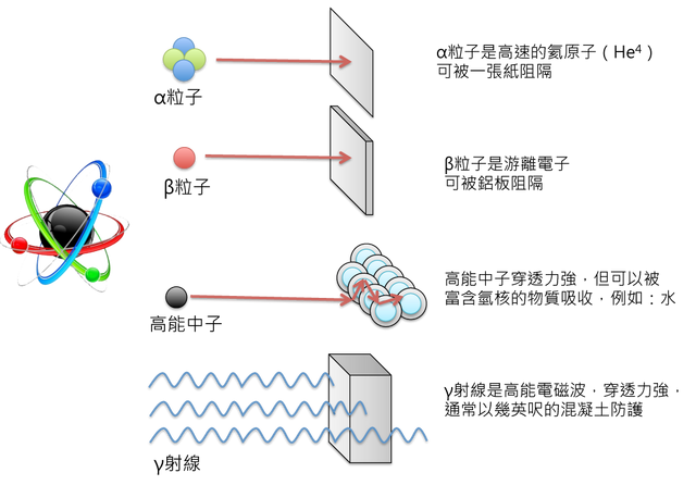 檔案:Radiation protect.png