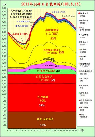 檔案:夏季日尖峰曲線圖.jpg
