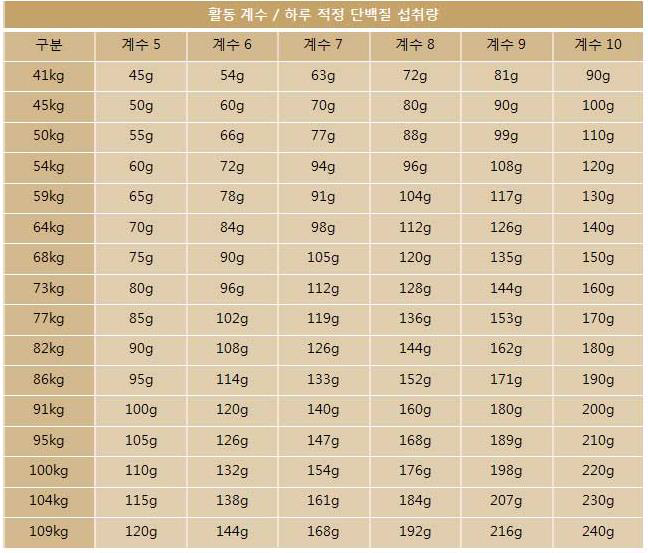 활동계수에 따른 단백질 섭취