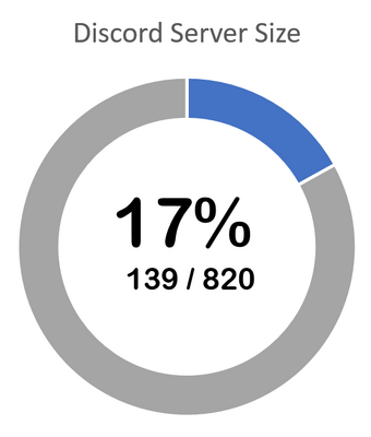 Group Statistics Report 9 1 18 Community Safety Association Roblox Fandom - discord oder roblox servers