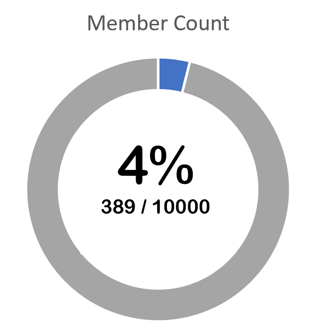 Group Statistics Report 9 15 18 Community Safety Association - roblox twitter followers count