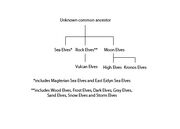 Elf family tree