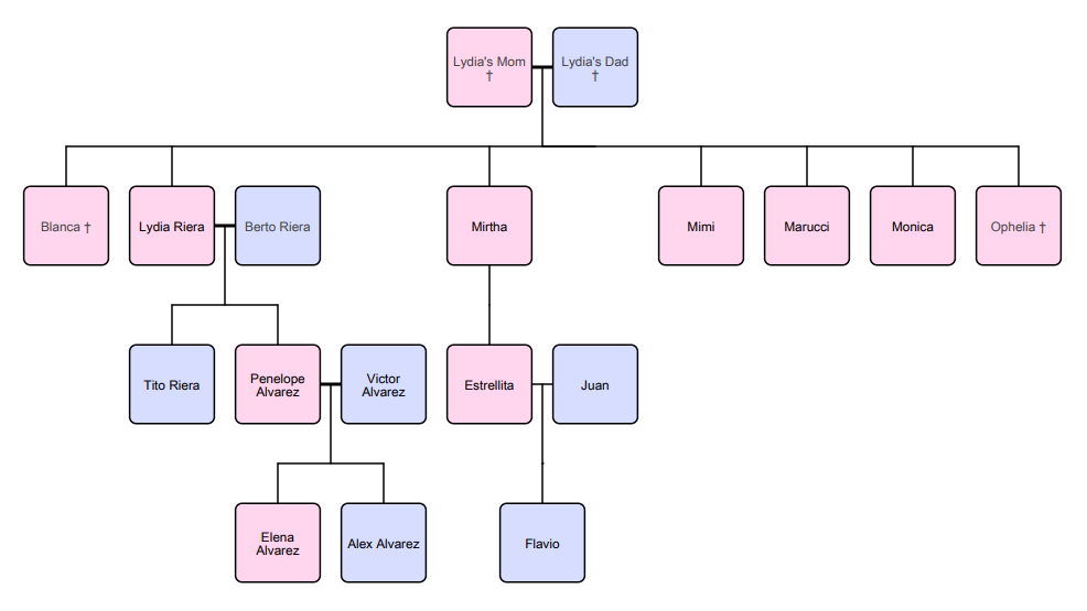 julia alvarez family tree julia alvarez family tree
