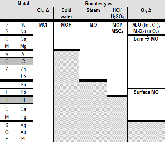 metal reactivity table metal reactivity table