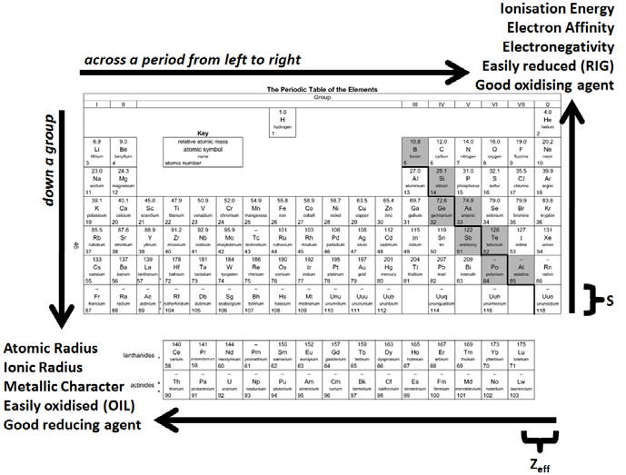 trends in the periodic table chemistry trends in the periodic table chemistry