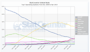 StatCounter-OS-2008Dec-2014Apr
