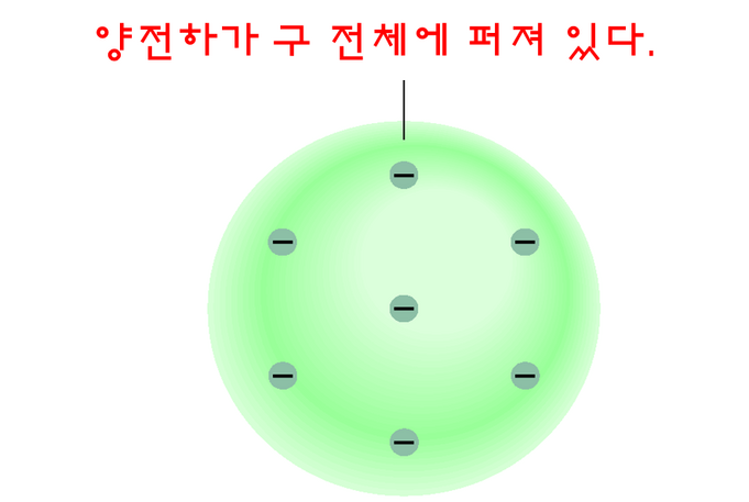 톰슨의 원자 모형
