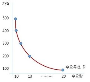 수요곡선