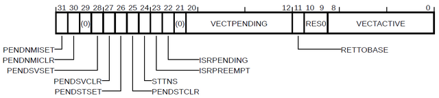 Файл:ARM M-profile ICSR.png