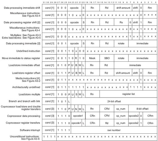 Файл:ARM Instruction Formats.png