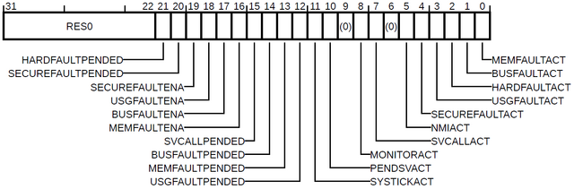 Файл:ARM M-profile SHCSR.png