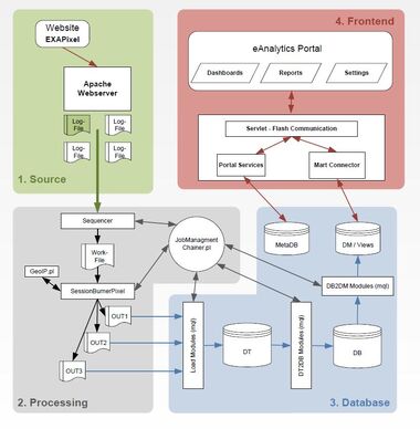 EAnalytics Verarbeitungsprozess
