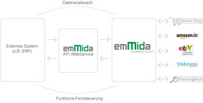ERP emMida API