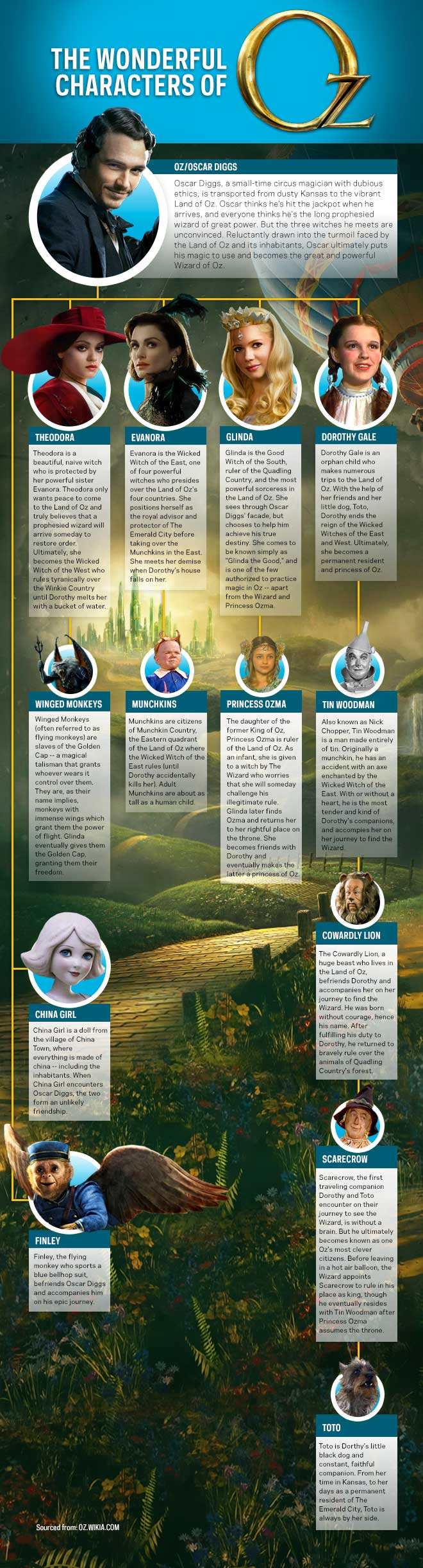 OZ CharacterTree