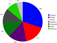 Language Graph (SKW)