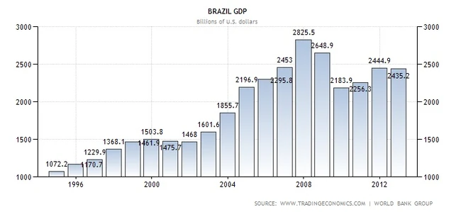 Gráficos: Trading Economics | Pauloacbj Wiki | FANDOM ...