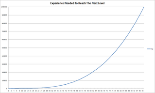Payday 2 Level Up EXP Curve