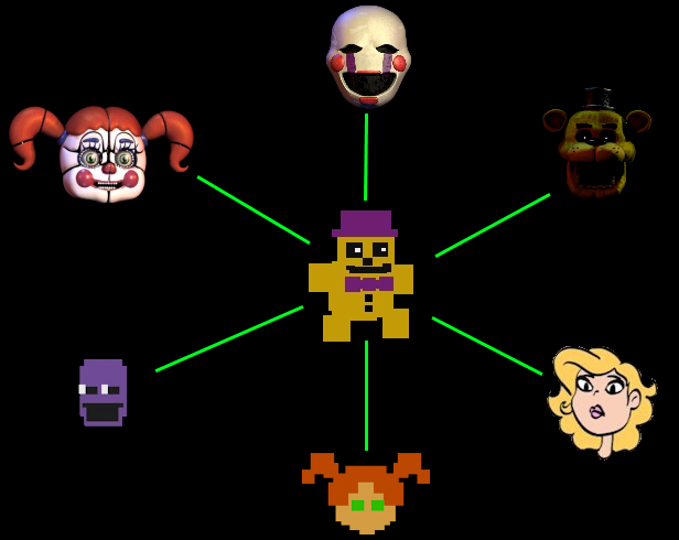 its not the Fredbear design you like the most thats canon, but rather the  friends you made along the way : r/fivenightsatfreddys