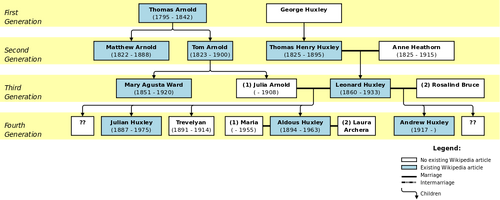 Huxley-Arnold family tree.svg
