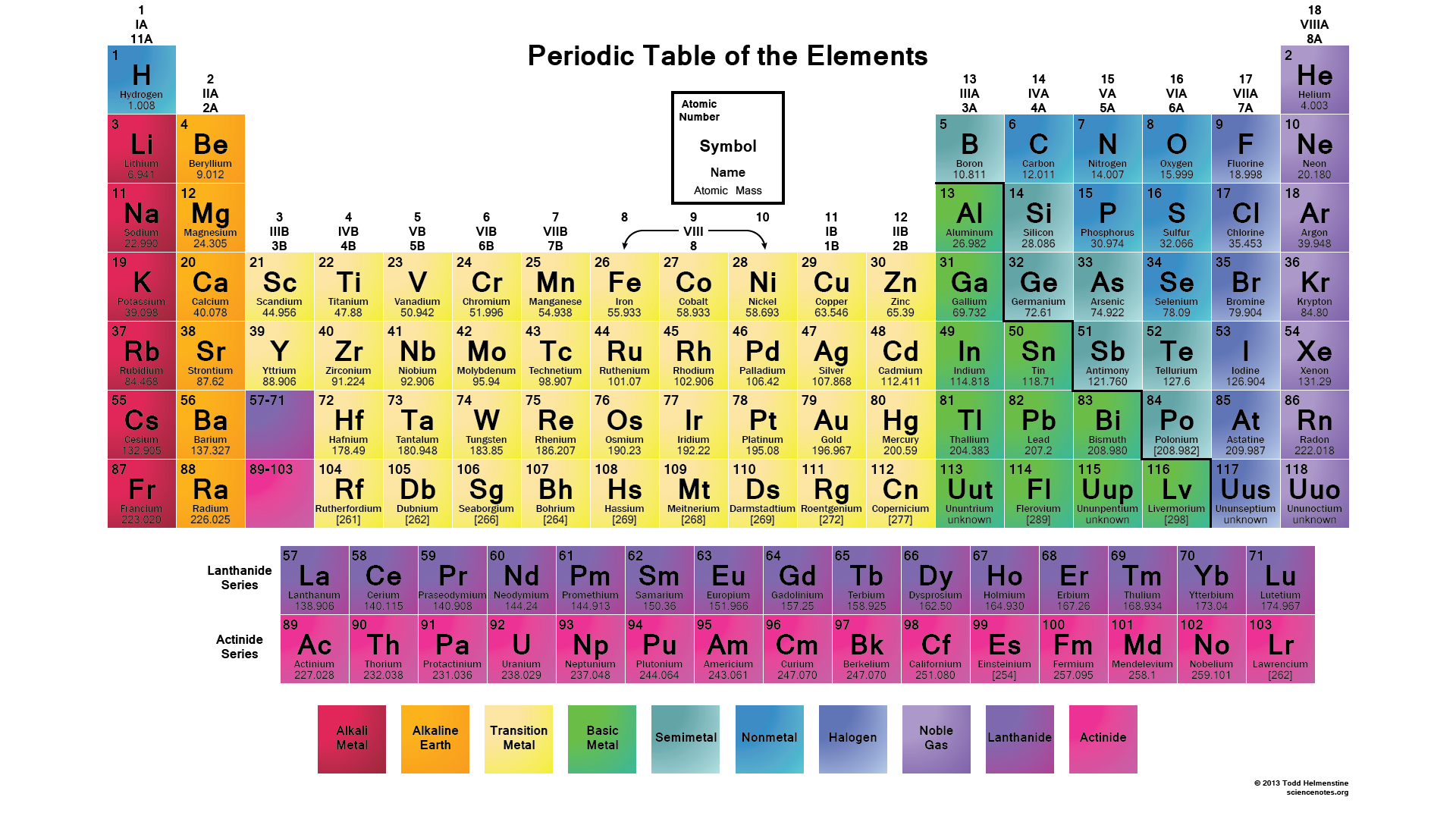 printable periodic table of elements list and their uses