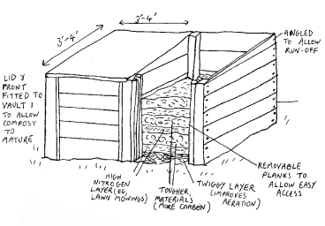 Container composting PermaWiki FANDOM powered by Wikia