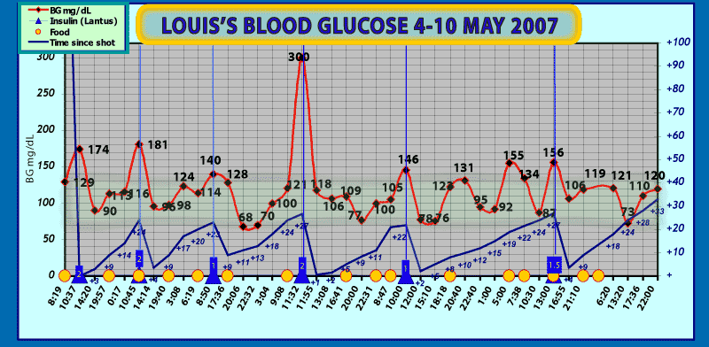 Cat Blood Glucose Levels Chart