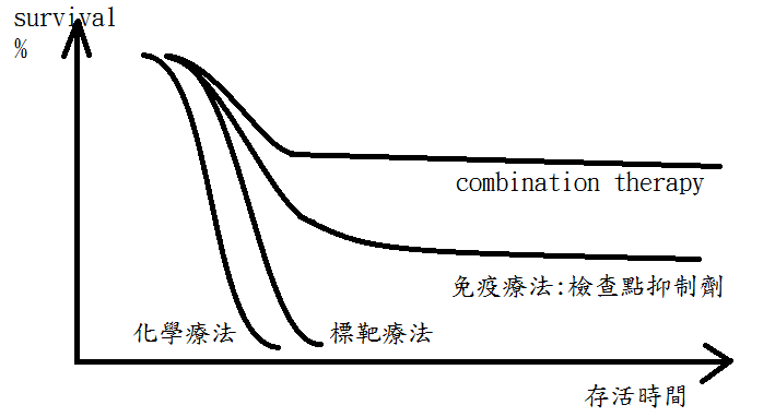 各種抗癌藥的比較