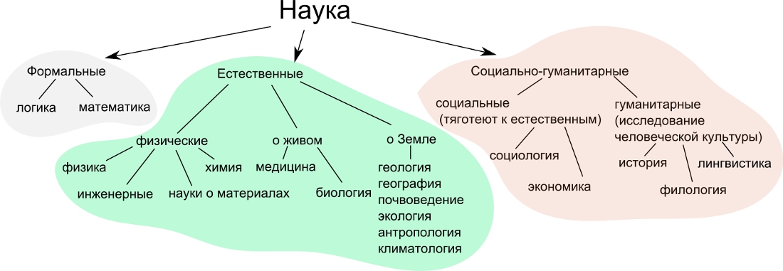 Его составляющим кроме. Классификация наук Гуманитарные Естественные технические. Естественные науки. Что относится к естественным наукам. Естественные науки схема.