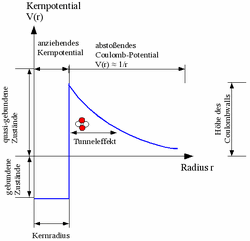 Coulomb-Barriere
