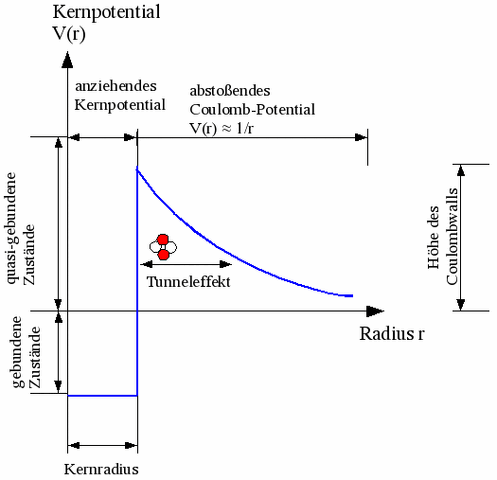 Datei:Coulomb-Barriere.gif