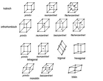 Struktur Der Kristalle Physik Fandom