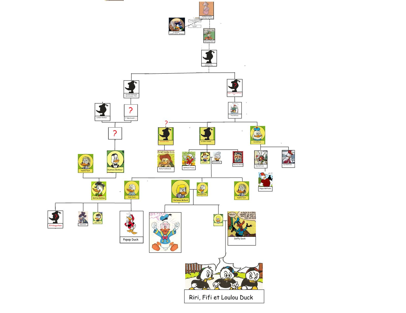 Blog utilisateurAharon McPicsou/Arbre Généalogique des Ducks Picsou Wiki Fandom