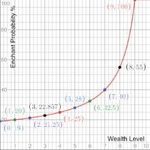 Wealth enchant probability