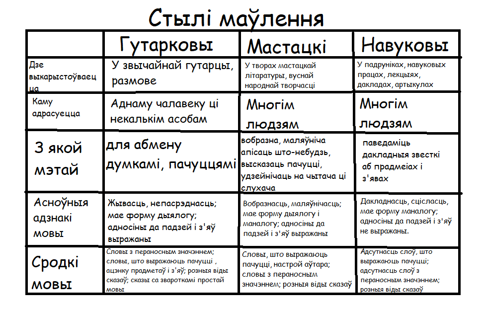 Яку форму має. Типы и стили текста на бел яз. Типы и стили текста YF ,tk ZP. Стылі маўлення. Стыл текста.