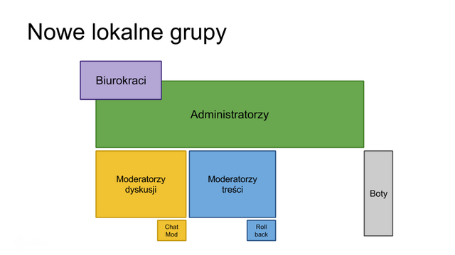 Plik:NewLocalGroups.png